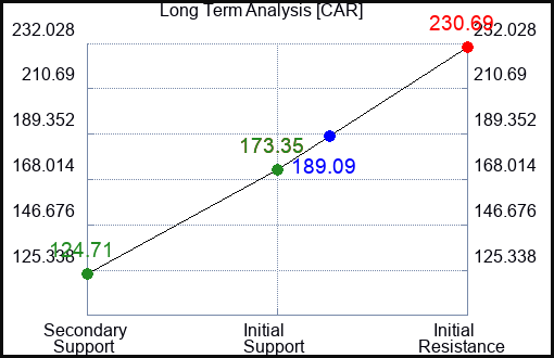 CAR Long Term Analysis for January 27 2023 CAR Long Term Analysis for January 27 2023
