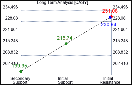 CASY Long Term Analysis for January 27 2023 CASY Long Term Analysis for January 27 2023