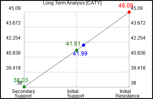 CATY Long Term Analysis for January 27 2023 CATY Long Term Analysis for January 27 2023