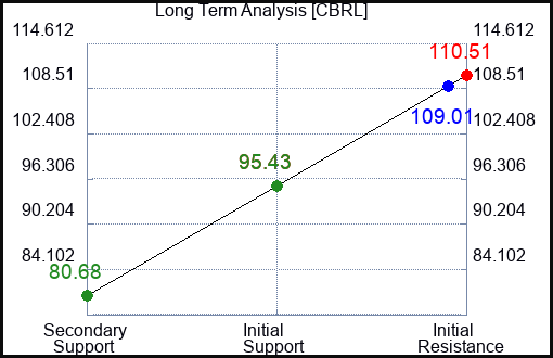 CBRL Long Term Analysis for January 27 2023