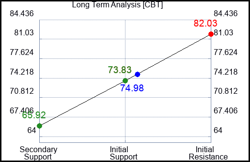 CBT Long Term Analysis for January 27 2023