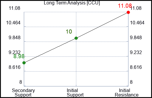 CCU Long Term Analysis for January 27 2023