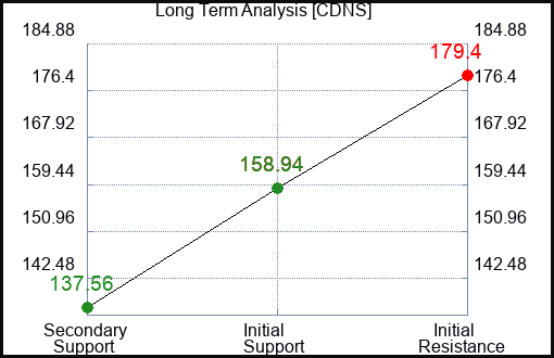 CDNS Long Term Analysis for January 27 2023