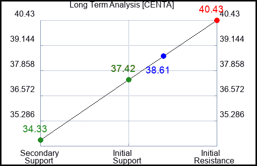 CENTA Long Term Analysis for January 27 2023 CENTA Long Term Analysis for January 27 2023