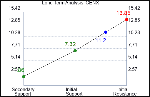 CENX Long Term Analysis for January 27 2023 CENX Long Term Analysis for January 27 2023