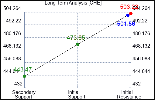 CHE Long Term Analysis for January 27 2023 CHE Long Term Analysis for January 27 2023