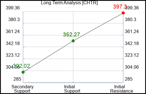 CHTR Long Term Analysis for January 27 2023 CHTR Long Term Analysis for January 27 2023