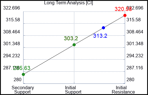 CI Long Term Analysis for January 27 2023 CI Long Term Analysis for January 27 2023