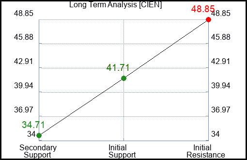 CIEN Long Term Analysis for January 27 2023 CIEN Long Term Analysis for January 27 2023