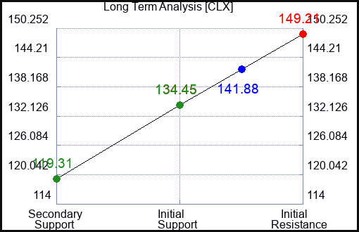 CLX Long Term Analysis for January 27 2023 CLX Long Term Analysis for January 27 2023