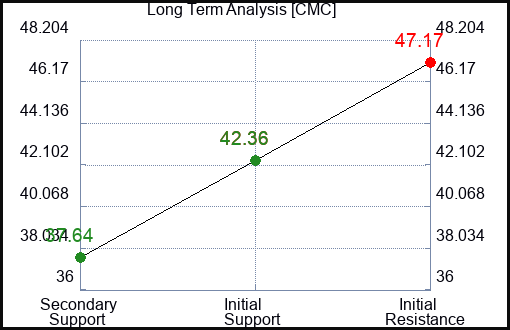 CMC Long Term Analysis for January 27 2023