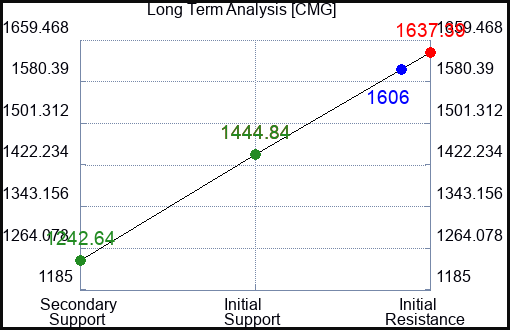 CMG Long Term Analysis for January 27 2023