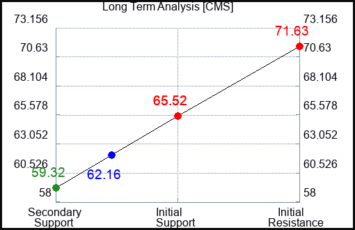 CMS Long Term Analysis for January 27 2023