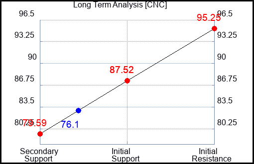 CNC Long Term Analysis for January 27 2023 CNC Long Term Analysis for January 27 2023