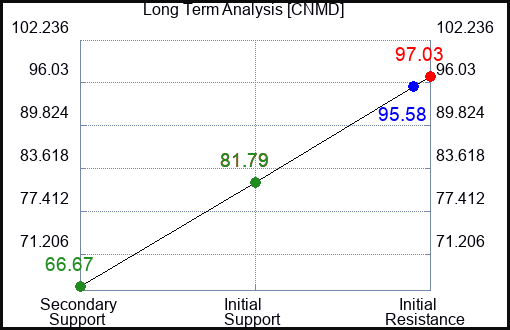 CNMD Long Term Analysis for January 27 2023 CNMD Long Term Analysis for January 27 2023