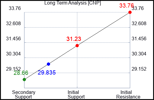 CNP Long Term Analysis for January 27 2023 CNP Long Term Analysis for January 27 2023