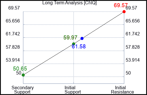 CNQ Long Term Analysis for January 27 2023 CNQ Long Term Analysis for January 27 2023