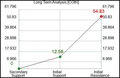 COIN Long Term Analysis for January 27 2023 COIN Long Term Analysis for January 27 2023
