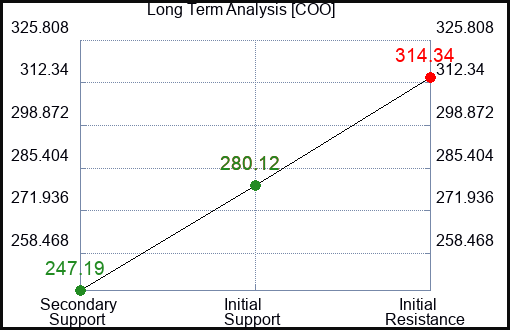 COO Long Term Analysis for January 27 2023 COO Long Term Analysis for January 27 2023
