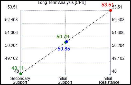 CPB Long Term Analysis for January 27 2023 CPB Long Term Analysis for January 27 2023