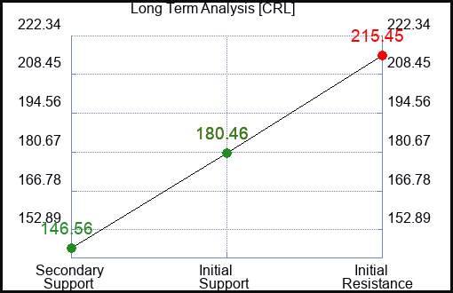 CRL Long Term Analysis for January 27 2023 CRL Long Term Analysis for January 27 2023