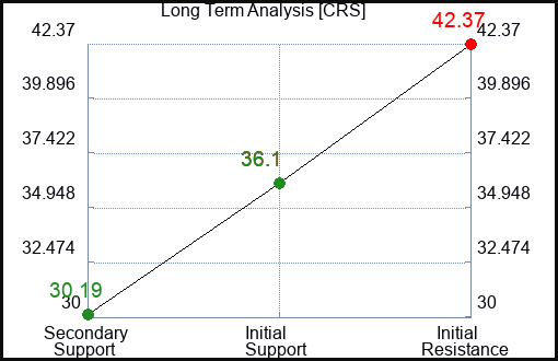 CRS Long Term Analysis for January 27 2023 CRS Long Term Analysis for January 27 2023
