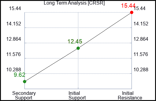 CRSR Long Term Analysis for January 27 2023 CRSR Long Term Analysis for January 27 2023