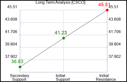 CSCO Long Term Analysis for January 27 2023