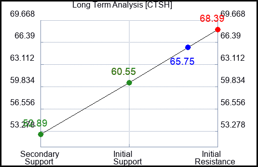 CTSH Long Term Analysis for January 27 2023 CTSH Long Term Analysis for January 27 2023
