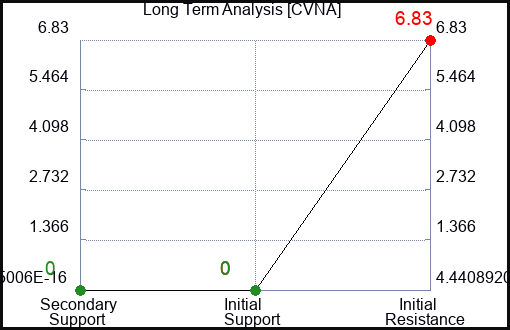 CVNA Long Term Analysis for January 27 2023 CVNA Long Term Analysis for January 27 2023