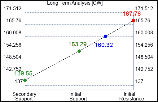 CW Long Term Analysis for January 27 2023 CW Long Term Analysis for January 27 2023