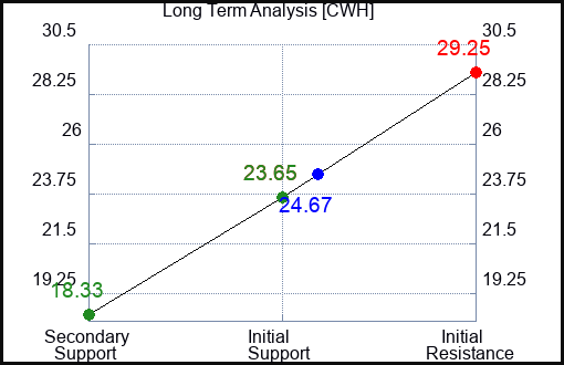 CWH Long Term Analysis for January 27 2023 CWH Long Term Analysis for January 27 2023
