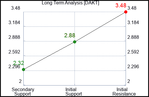 DAKT Long Term Analysis for January 27 2023 DAKT Long Term Analysis for January 27 2023