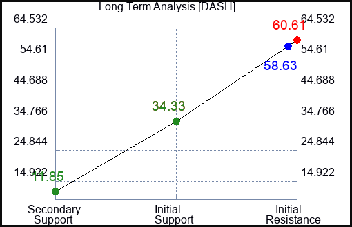 DASH Long Term Analysis for January 27 2023 DASH Long Term Analysis for January 27 2023