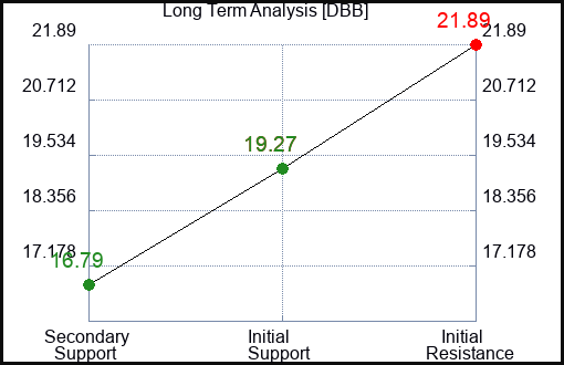 DBB Long Term Analysis for January 27 2023