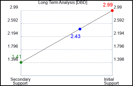DBD Long Term Analysis for January 27 2023 DBD Long Term Analysis for January 27 2023