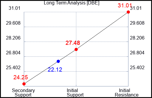 DBE Long Term Analysis for January 27 2023 DBE Long Term Analysis for January 27 2023