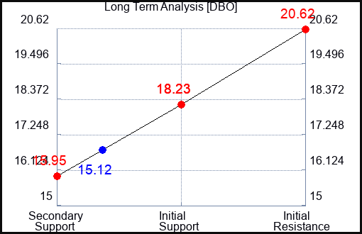 DBO Long Term Analysis for January 27 2023 DBO Long Term Analysis for January 27 2023