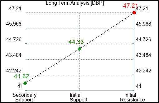 DBP Long Term Analysis for January 27 2023 DBP Long Term Analysis for January 27 2023