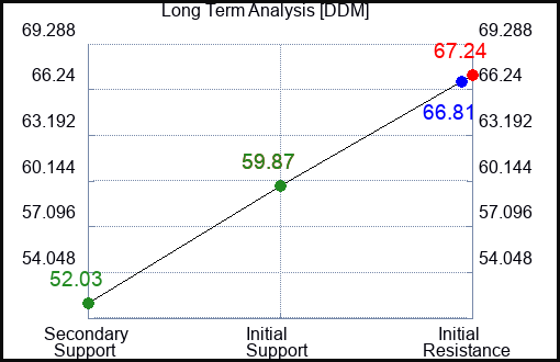 DDM Long Term Analysis for January 27 2023