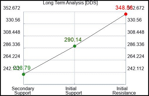 DDS Long Term Analysis for January 27 2023