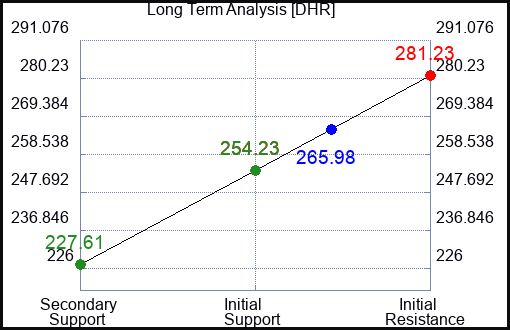 DHR Long Term Analysis for January 27 2023 DHR Long Term Analysis for January 27 2023