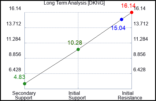 DKNG Long Term Analysis for January 27 2023 DKNG Long Term Analysis for January 27 2023