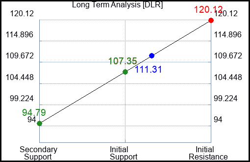 DLR Long Term Analysis for January 27 2023 DLR Long Term Analysis for January 27 2023