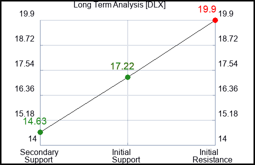 DLX Long Term Analysis for January 27 2023 DLX Long Term Analysis for January 27 2023