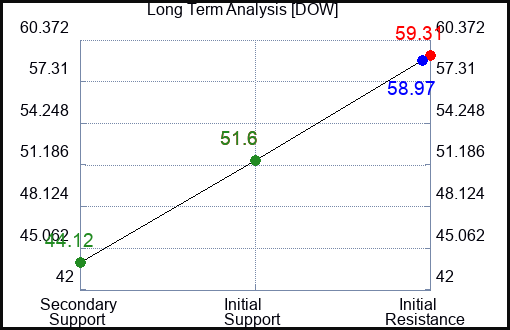 DOW Long Term Analysis for January 28 2023 DOW Long Term Analysis for January 28 2023