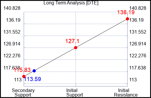 DTE Long Term Analysis for January 28 2023 DTE Long Term Analysis for January 28 2023