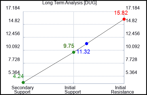 DUG Long Term Analysis for January 28 2023 DUG Long Term Analysis for January 28 2023