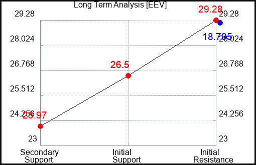 EEV Long Term Analysis for January 28 2023 EEV Long Term Analysis for January 28 2023