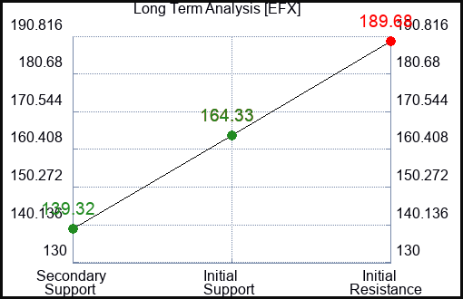 EFX Long Term Analysis for January 28 2023 EFX Long Term Analysis for January 28 2023
